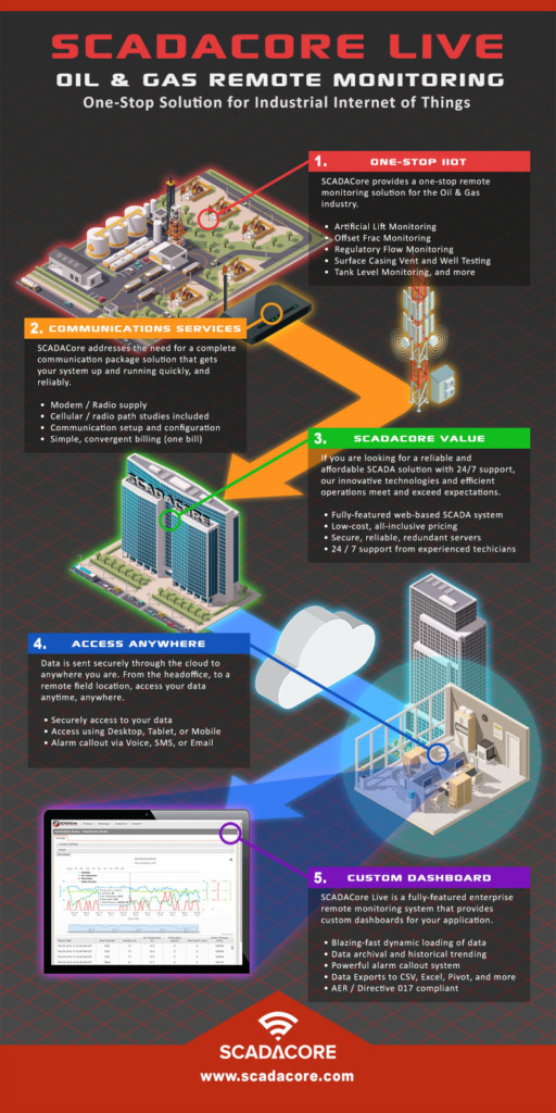 oil-and-gas-monitoring-scadacore